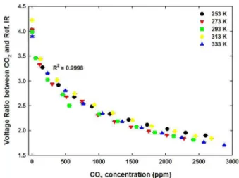Fig. 3. Output voltages of CO 2  &amp; reference IR, and temperature sen- sen-sors at zero ppm CO 2  concentration.