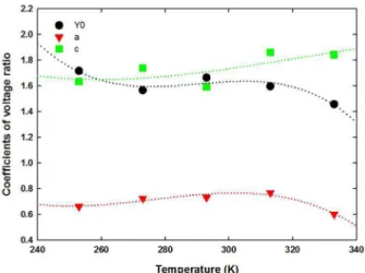 Fig. 6. Gas absorption related coefficients as a function of ambient temperature variations.