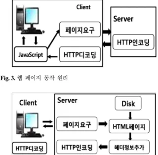 Fig. 3. 웹 페이지 동작 원리