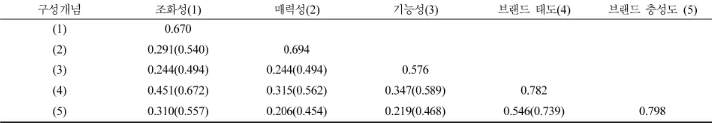 Fig. 2. 전체그룹 경로분석 Table 6. 가설검증 결과요약 가설 경로명칭 경로계수   t값 결과 가설1 조화성 -> 브랜드태도 0.421 5.431 *** 채택 가설2 매력성 -> 브랜드태도 0.121 1.678 기각 가설3 기능성 -> 브랜드태도 0.389 4.013 *** 채택 가설4 브랜드태도 -> 브랜드충성도 0.818 11.338 *** 채택 유의수준: ***:p<0.001
