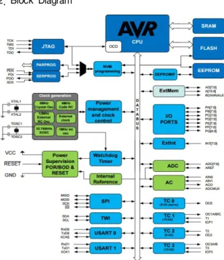 Fig.  1.  Avr  Block  Diagram