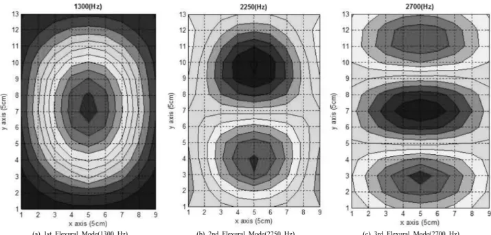 Fig. 6. Modal displacement across the centerline of delaminated  concrete section. Fig