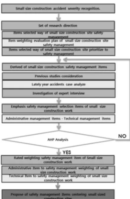 Fig. 1. Flow chart. 사금액 20억원 미만을 소규모 건축공사로 본 논문의 범위를  정하였다. 이러한 소규모 건축공사 현장에서 현실적으로 필요한  안전관리 개선방안 도출을 위해 Fig