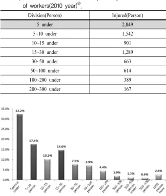 Table 1. Occurrence of construction injuries by at all time number  of workers(2010 year) 8) 