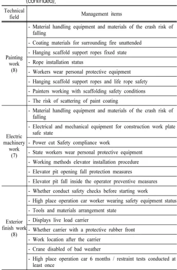 Table 4. Intensive on technical aspects of safety management items.
