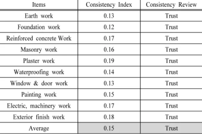 Table 8. Item reliability and managerial review results.