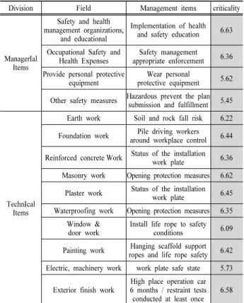 Table 12. Small selection of construction safety management prio- prio-rities focus on the result table.