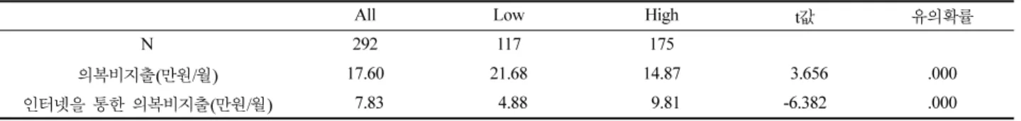 Table 1. 인터넷 의류쇼핑비중이 작은 집단(Low)과 큰 집단(High) 구분