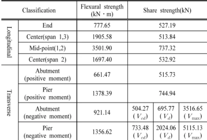 Fig. 6. Shear strength of members with shear reinforcement accor- accor-ding to angles of strut and main reinforcement at transverse  abutment(negative moment) section.