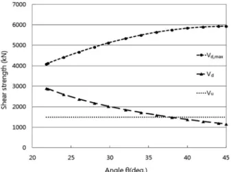 Fig. 7. Shear strength of members with shear reinforcement accor- accor-ding to angles of strut and main reinforcement at  trans-verse pier(negative moment) section.