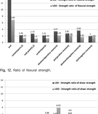 Fig. 12. Ratio of flexural strength.