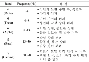 Fig. 2. ERD/ERS in brain map according to the MI type.