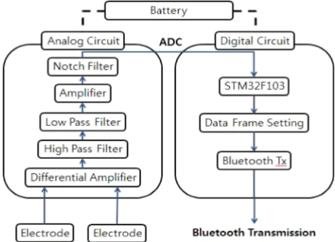 Fig. 4. The EEG sensor module designed by our lab.