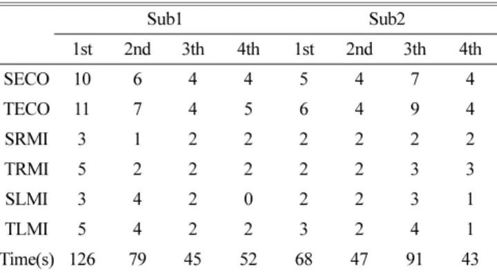 Table 4. Result of driving control experiment
