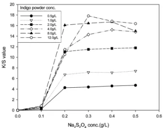 Table 3.  Color properties according to the natural indigo powder concentration (60 o C, 30min)