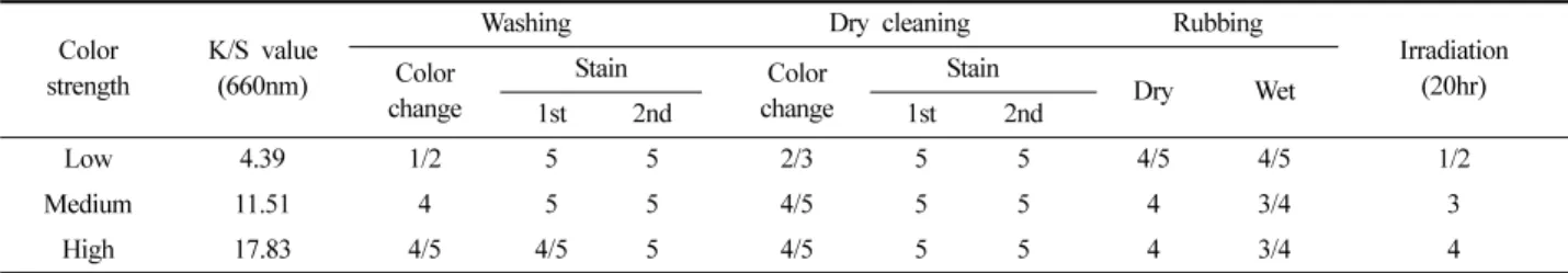 Fig. 5.  Fading curves of the fabrics with different color strength.