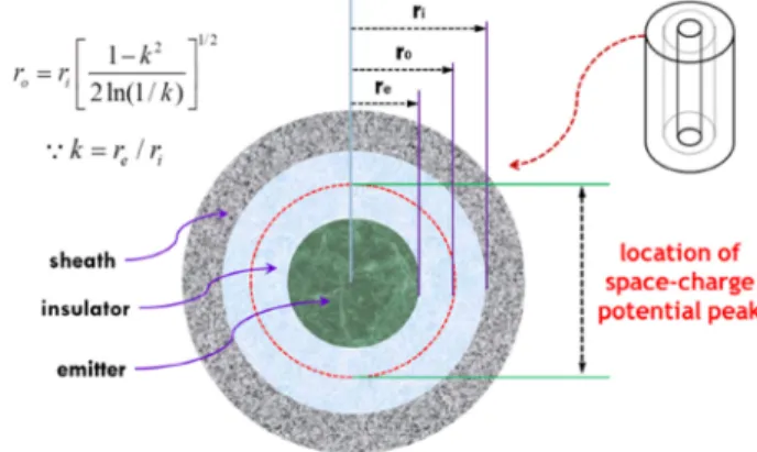 Fig. 2. Configuration of SPND calculation model