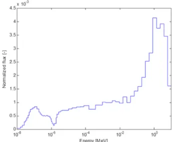 Fig. 5. Neutron flux distribution calculated by MCNP