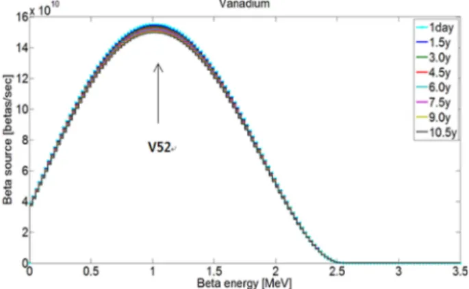 Fig. 14. Process of material change for vanadium emitter