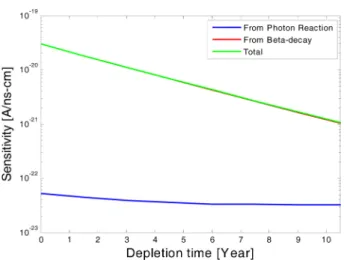Fig. 19. Sensitivity change of vanadium SPND