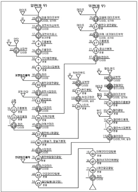 Fig. 1.  Operation process chart of jacket