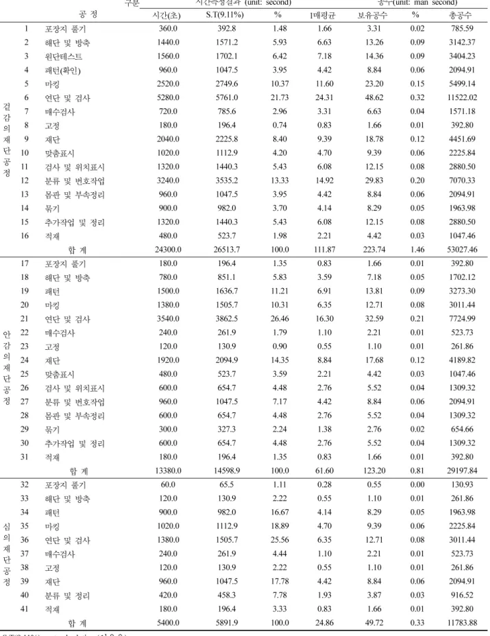 Table 2.  Capacity of cutting processes                     공 정 구분