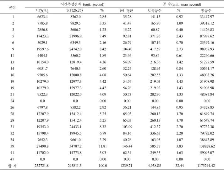 Table 3.  Capacity of sewing(preparation &amp; arrangement) processes