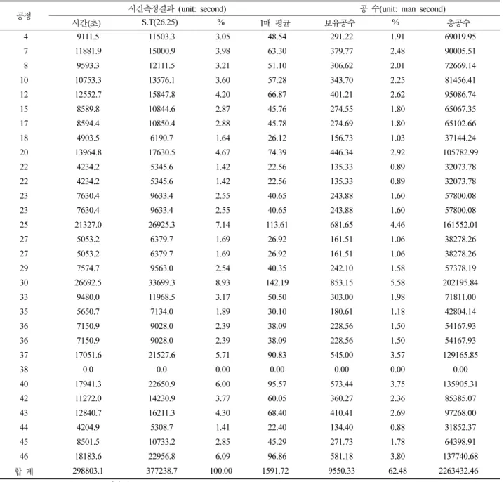 Table 3.  Capacity of sewing(piece &amp; assembly) processes
