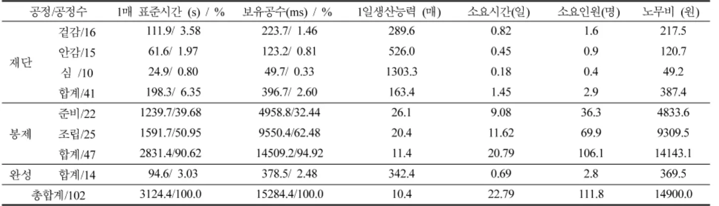 Table 7.  Work schedule
