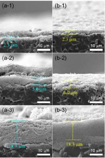 Fig. 2. Scanning electron microscopy image of the thickness of sen- sen-sor. (a-1,2 and 3, b-1,2 and 3) the number of drop 1,4 and 10 of L-NF and S-NF, respectively.