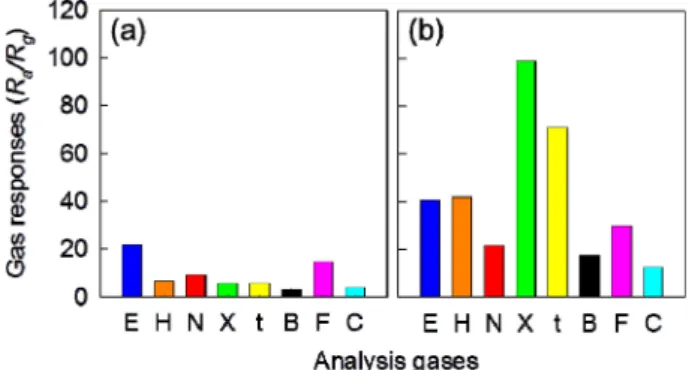 Fig. 4. The responses of SnO 2  sensors prepared by 10 drops of slurry solution to 5 ppm ethanol at 250-400 o C.