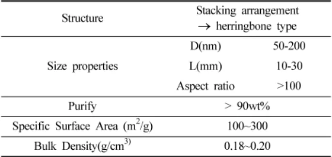 Table 1.  Specification of CNFs