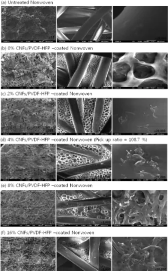 Fig. 1.  Pick-up ratios of PVDF-HFP and  CNFs/PVDF-HFP composite coated nonwoven.