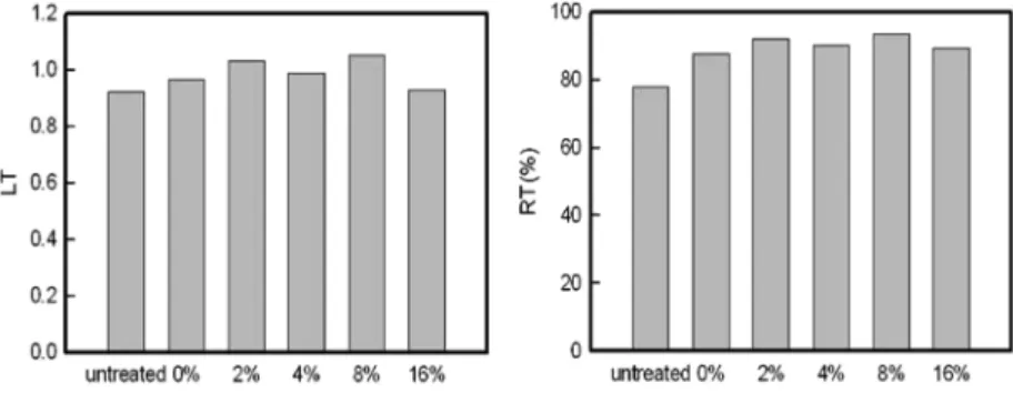 Fig. 4.  Bending properties of untreated and CNFs/PVDF-HFP composite- coated nonwoven