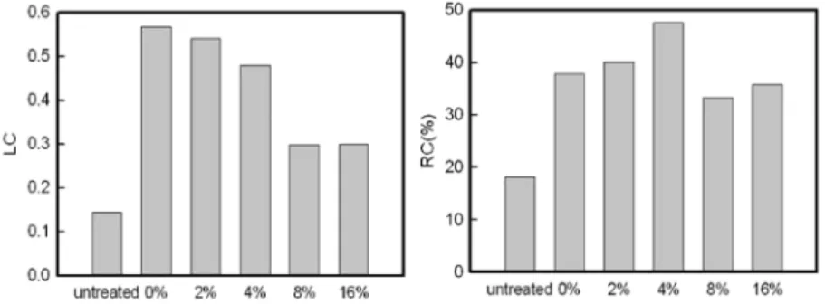 Fig. 7.  Surface properties of untreated and CNFs/PVDF-HFP composite-coated nonwoven.