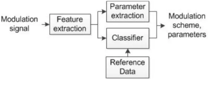 Fig.  1.    Processing  procedure  of  feature-based  modulation  recognition
