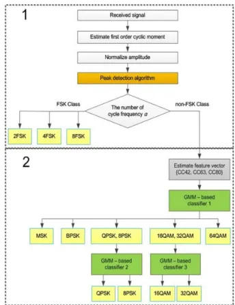 Fig.  3.  The  processing  flow  for  GMM-based  classifier