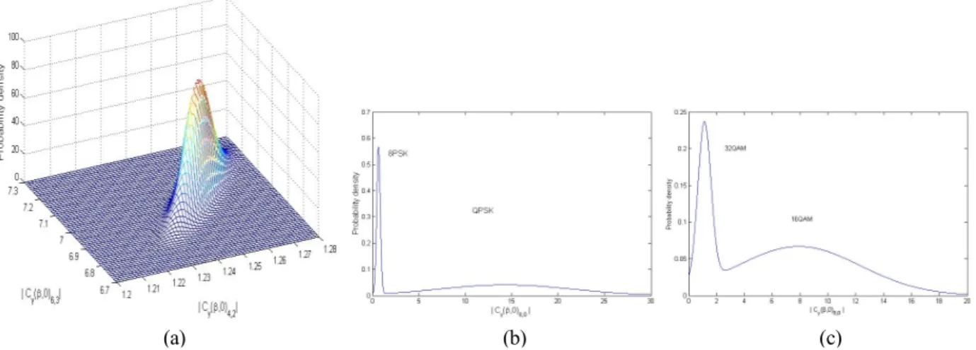 Fig.  6.  Reference  data  consisted  of  cyclic  cumulants  for  GMM-based  (a)  classifier  1,  (b)  classifier  2,  (c)  classifier  3