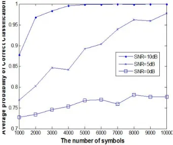 Fig.  8.  Performance  of  the  proposed  modulation  classifier  with  SNR