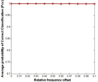 그림 10.  주파수와 위상 옵셋에 따른 제안한 변조 분류기의 성능 Fig.  10.  Performance  of  the  proposed  modulation  classifier  with   fre-quency  and  phase  offsets