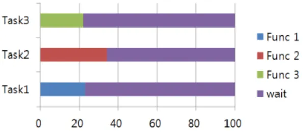 Fig.  2.  Periodic  Task  (기존  시스템)