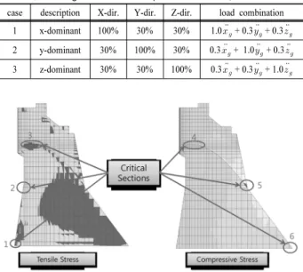 Fig. 4. Comparison of maximum tensile stresses between original  dam and 7 anchor-reinforced dams.