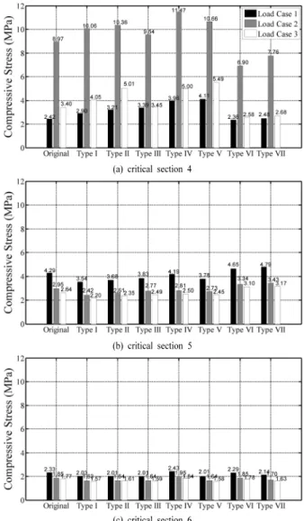 Fig. 5. Comparison of maximum compressive stresses between  original dam and 7 anchor-reinforced dams.