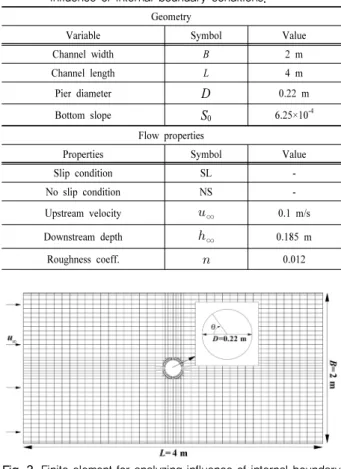 Table 2. Computational domain and flow properties for analyzing  influence of internal boundary conditions.