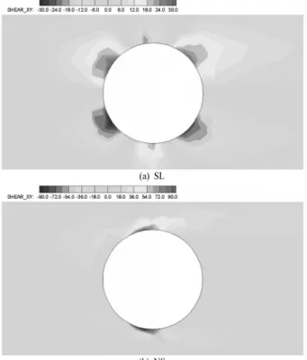 Fig. 13. Shear stress comparisons.