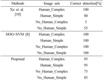 Table 1. Comparative test results