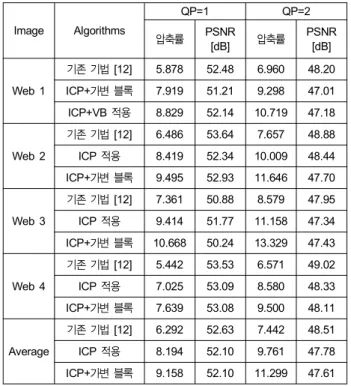 Table  3.  The  performance  depending  on  the  number  of  templates  in  CG  images