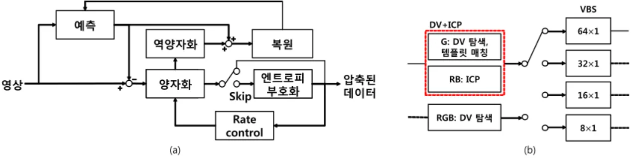 Fig.  3.  The  block  diagram  of  proposed  algorithm  (a)  The  entire  algorithm  (b)  The  proposed  prediction  algorithm복된다.