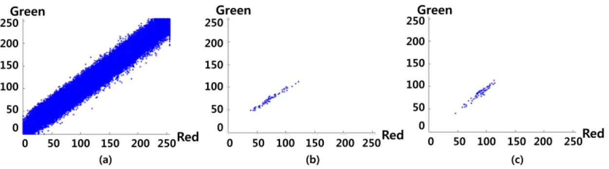그림 4.  Red와 Green  성분의 상관관계 (a)  첫 번째 프레임 (b)  (200,10)번째 64×1  블록 (c)  (300,15)번째 64×1
