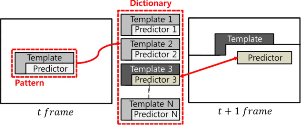 Fig.  7.  The  method  of  template  based  prediction